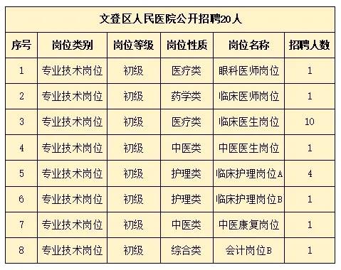 2024年文登區(qū)人民醫(yī)院公開(kāi)招聘 20人！